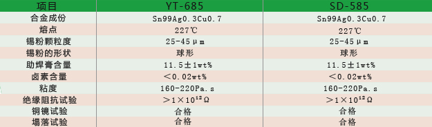 高温无铅锡膏——性能参数详细说明