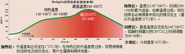 高温无铅锡膏——回流焊温度曲线图